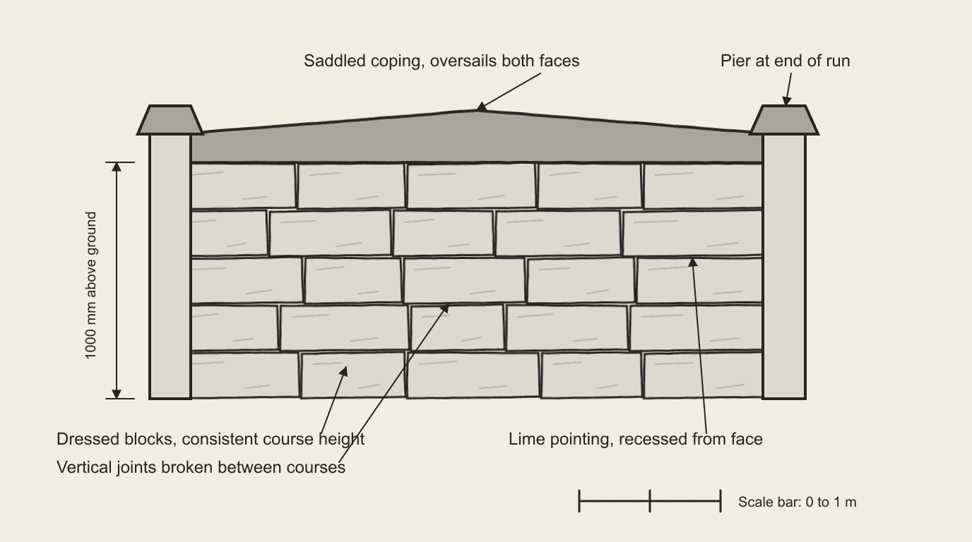 Architectural elevation of a one-metre dressed limestone wall between end piers, with five level courses, staggered vertical joints, saddled coping, dimensions and material annotations.