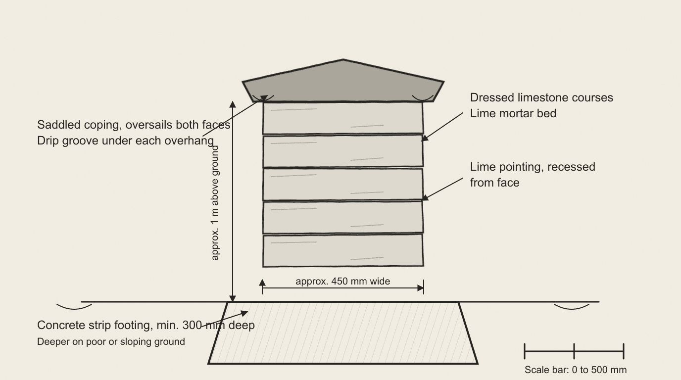 Architectural cross-section through a 450-millimetre-wide dressed limestone wall, showing five lime-bedded courses above a concrete strip footing and saddled coping with drip grooves.